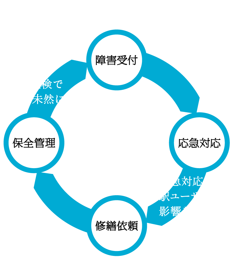 24時間365日ワンストップ対応